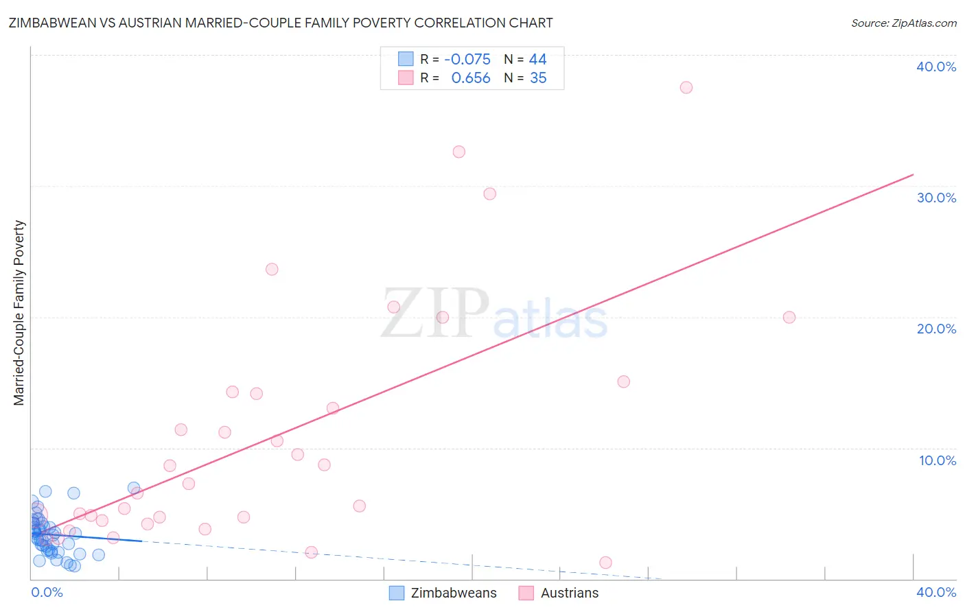 Zimbabwean vs Austrian Married-Couple Family Poverty