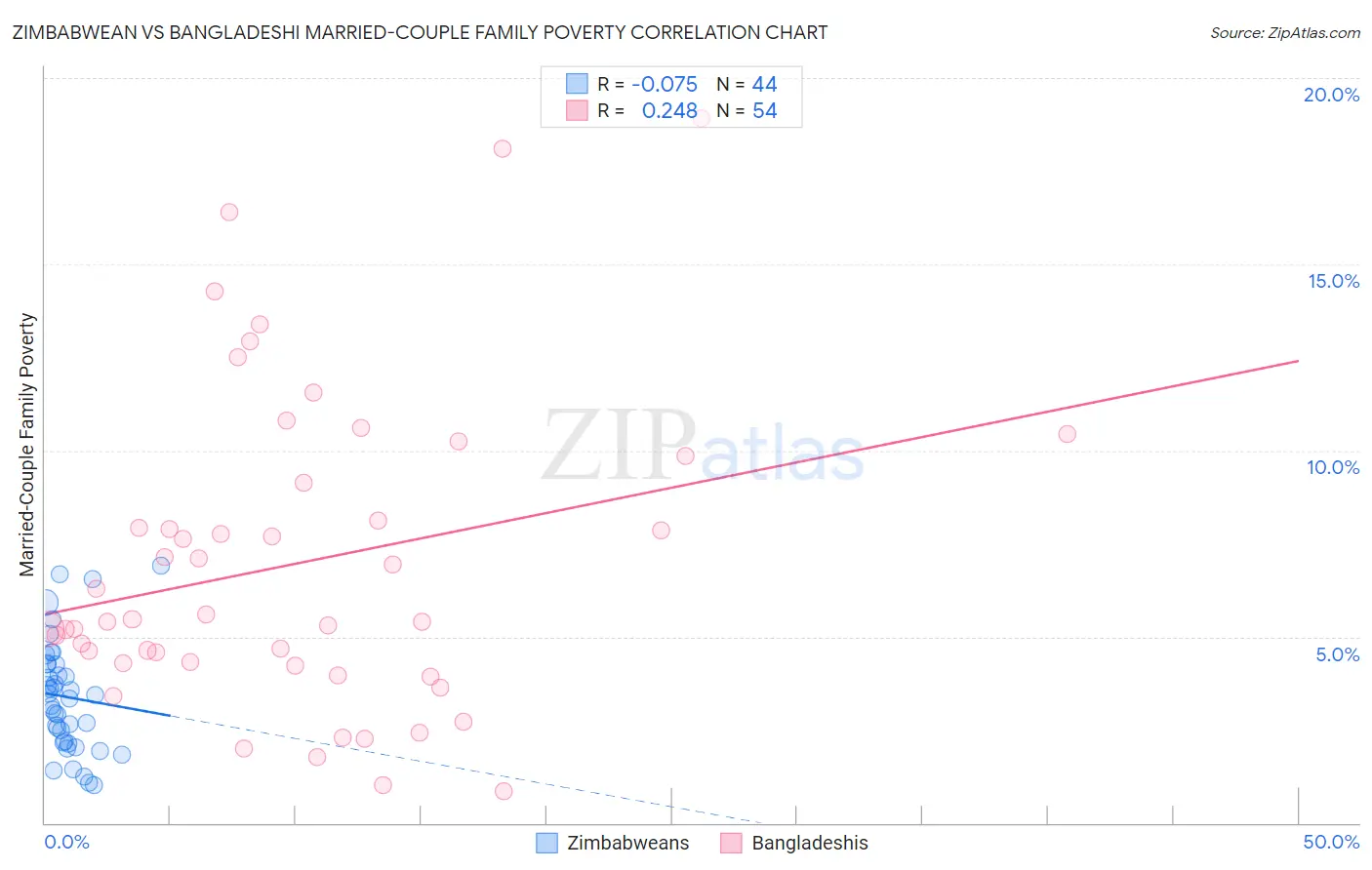 Zimbabwean vs Bangladeshi Married-Couple Family Poverty