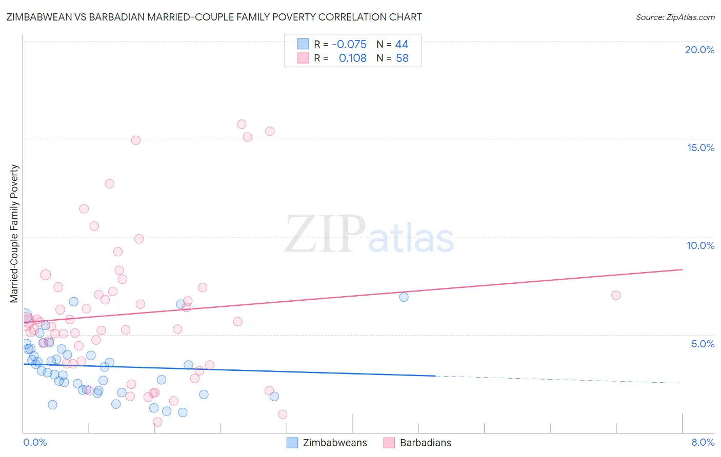Zimbabwean vs Barbadian Married-Couple Family Poverty