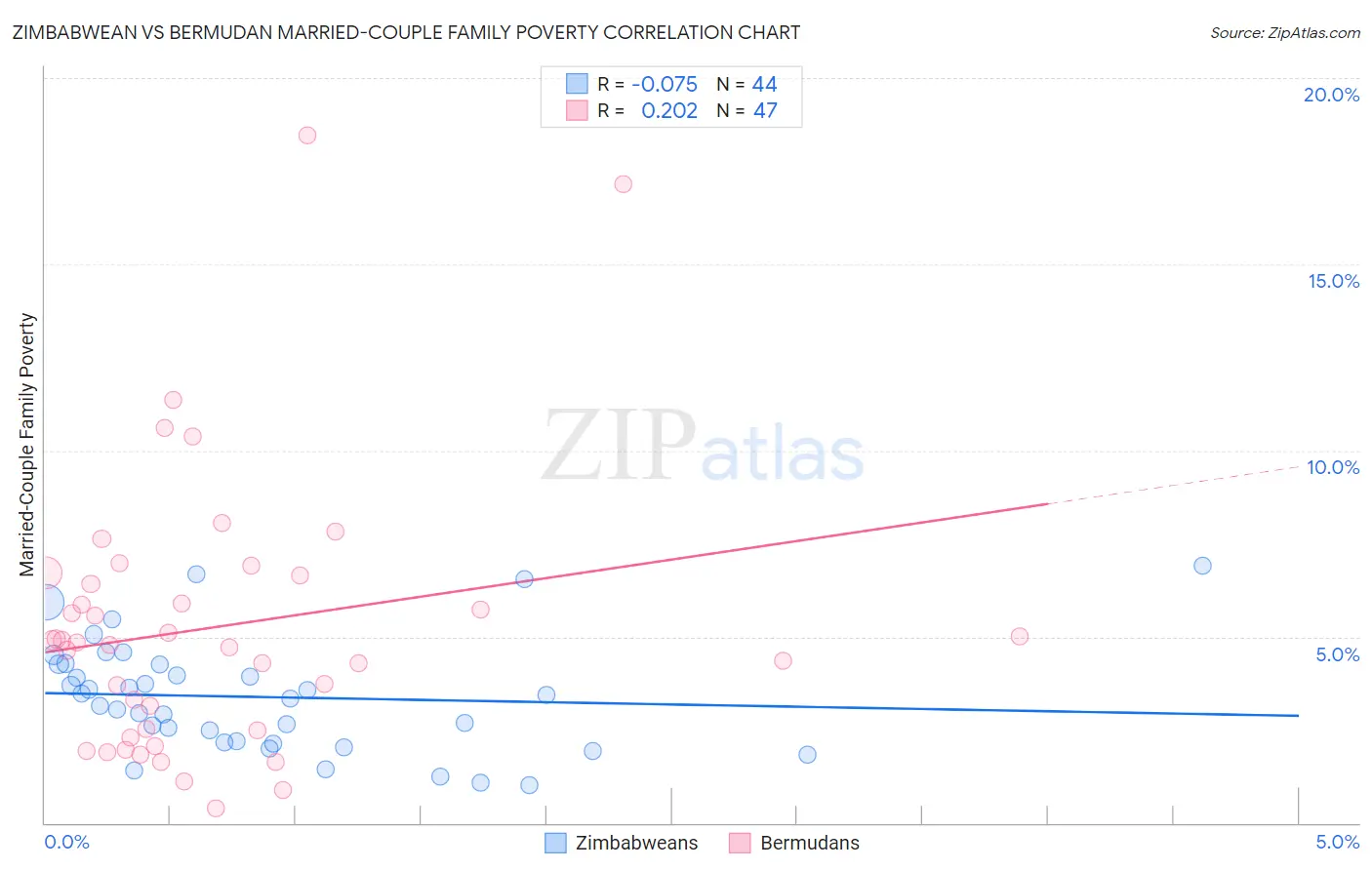 Zimbabwean vs Bermudan Married-Couple Family Poverty