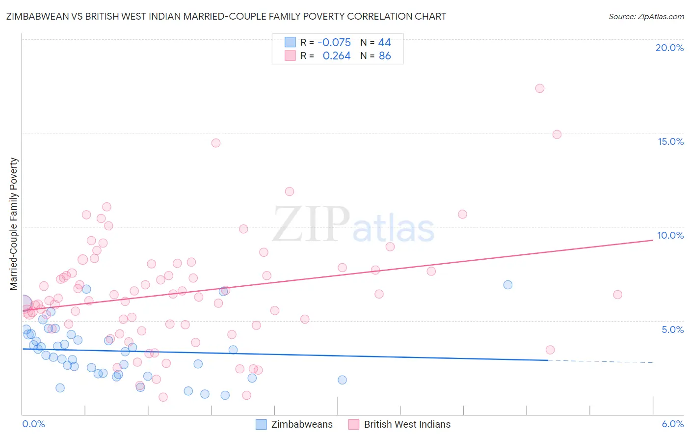 Zimbabwean vs British West Indian Married-Couple Family Poverty