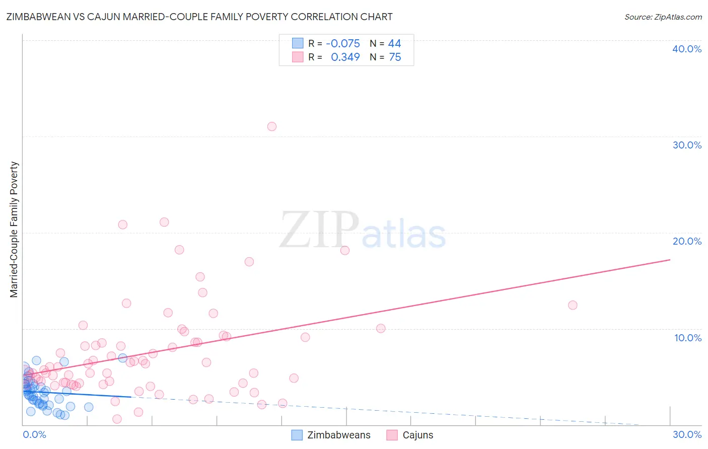 Zimbabwean vs Cajun Married-Couple Family Poverty
