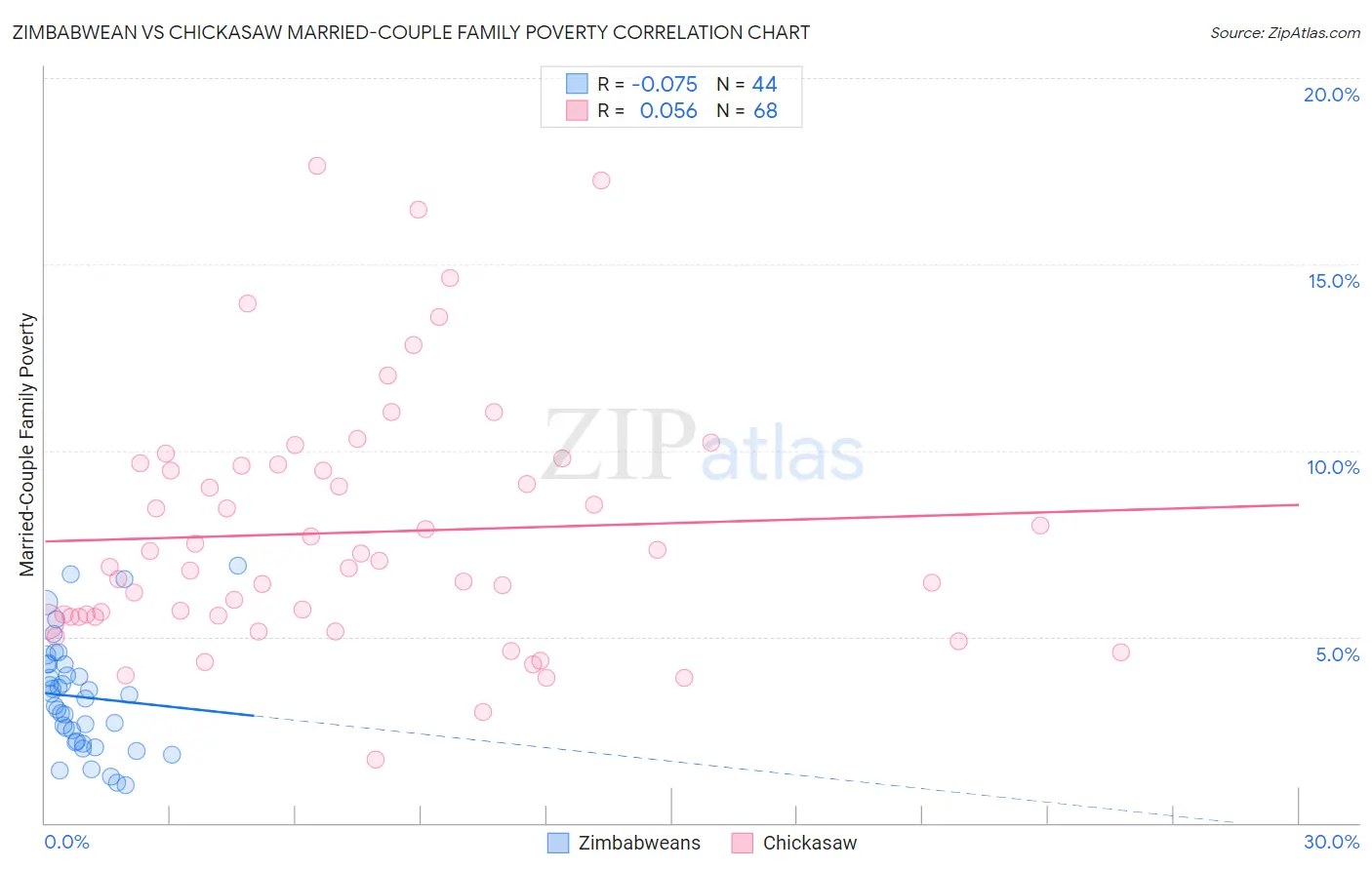 Zimbabwean vs Chickasaw Married-Couple Family Poverty