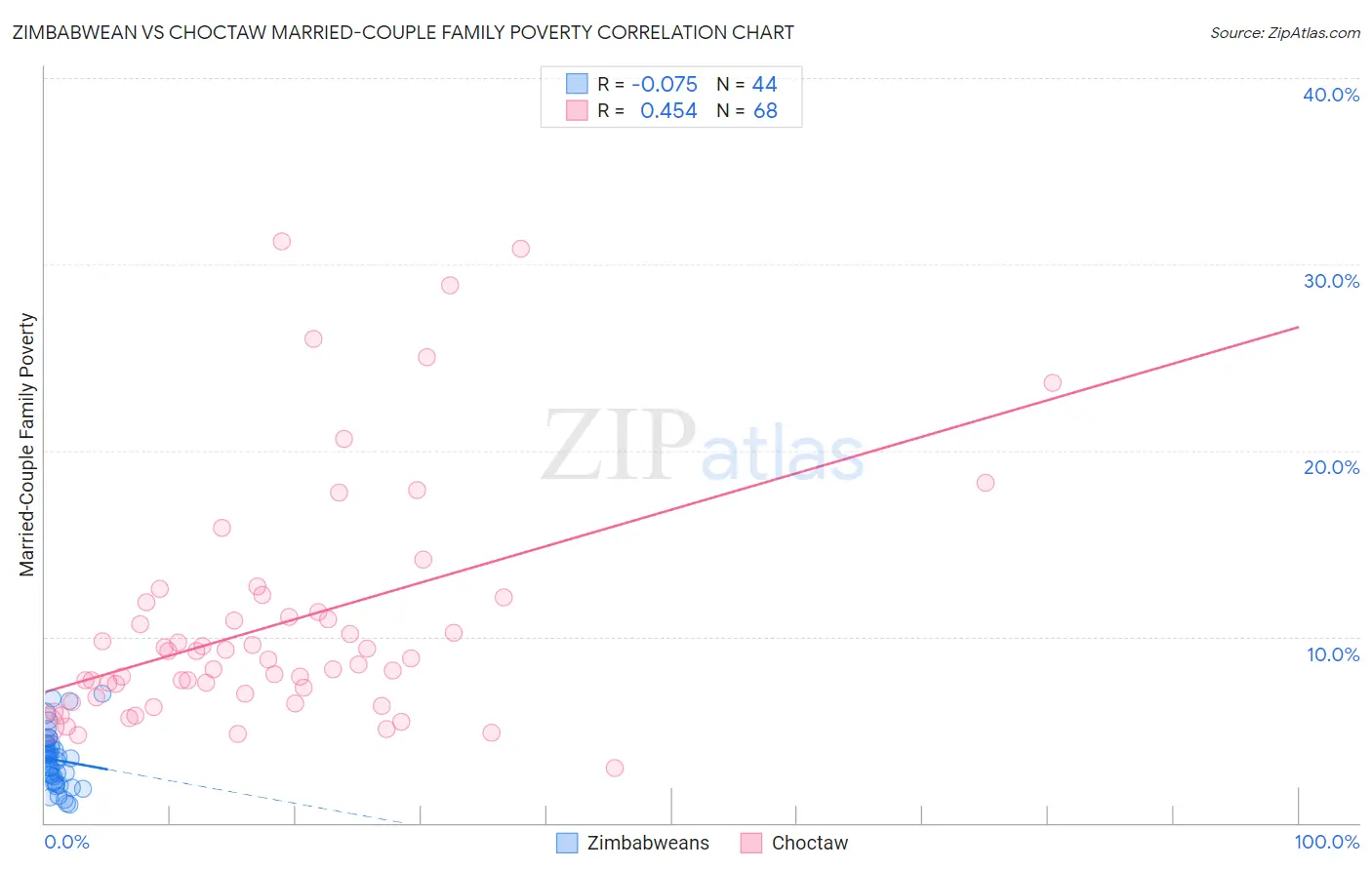 Zimbabwean vs Choctaw Married-Couple Family Poverty