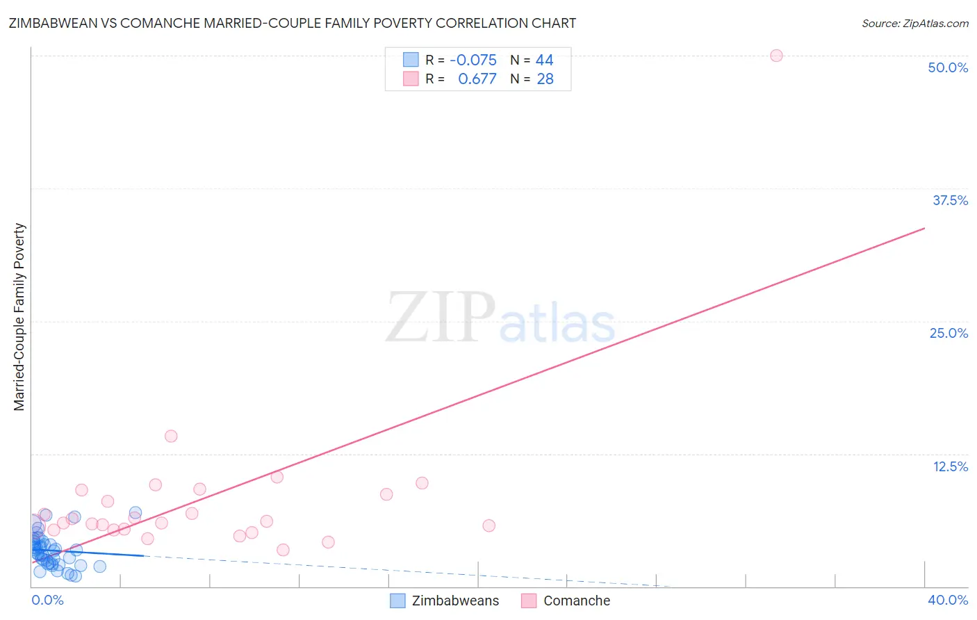 Zimbabwean vs Comanche Married-Couple Family Poverty