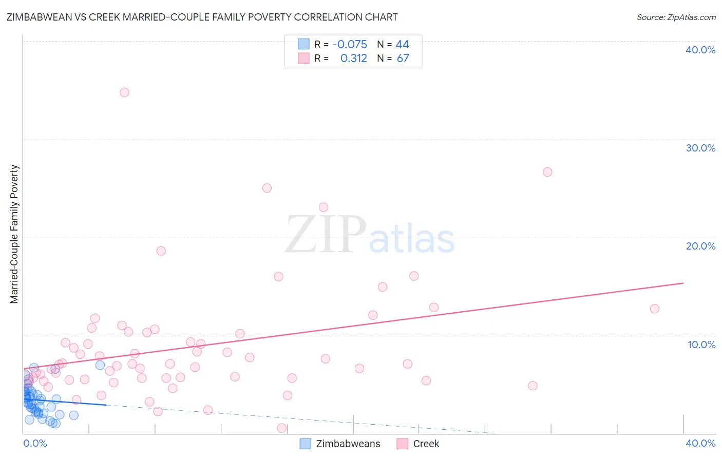 Zimbabwean vs Creek Married-Couple Family Poverty