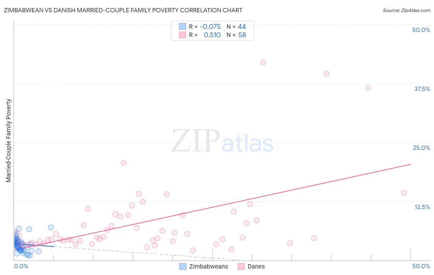Zimbabwean vs Danish Married-Couple Family Poverty