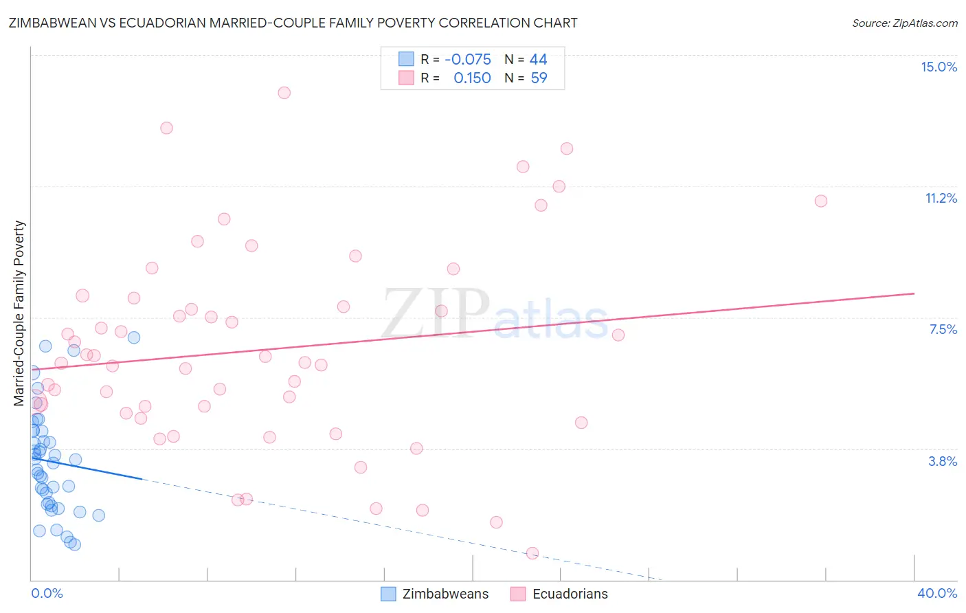 Zimbabwean vs Ecuadorian Married-Couple Family Poverty