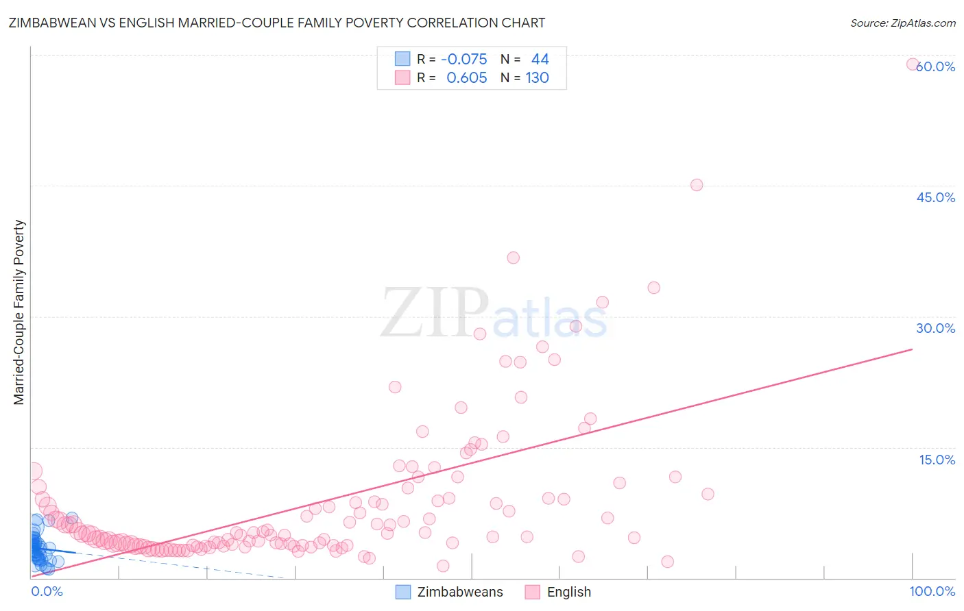 Zimbabwean vs English Married-Couple Family Poverty