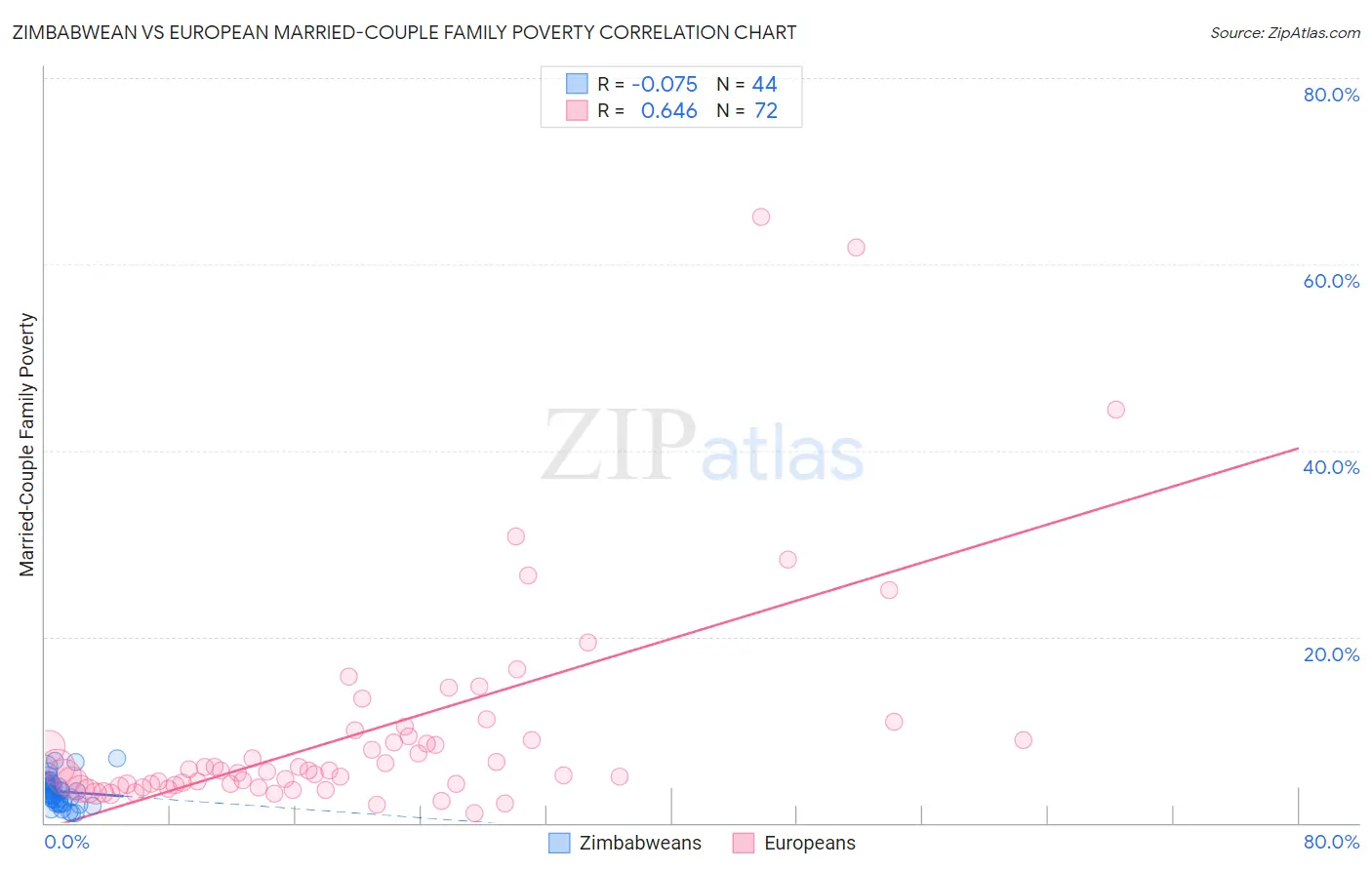 Zimbabwean vs European Married-Couple Family Poverty