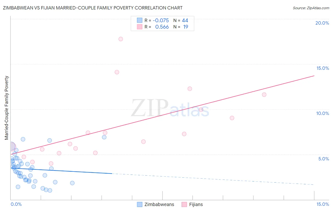 Zimbabwean vs Fijian Married-Couple Family Poverty