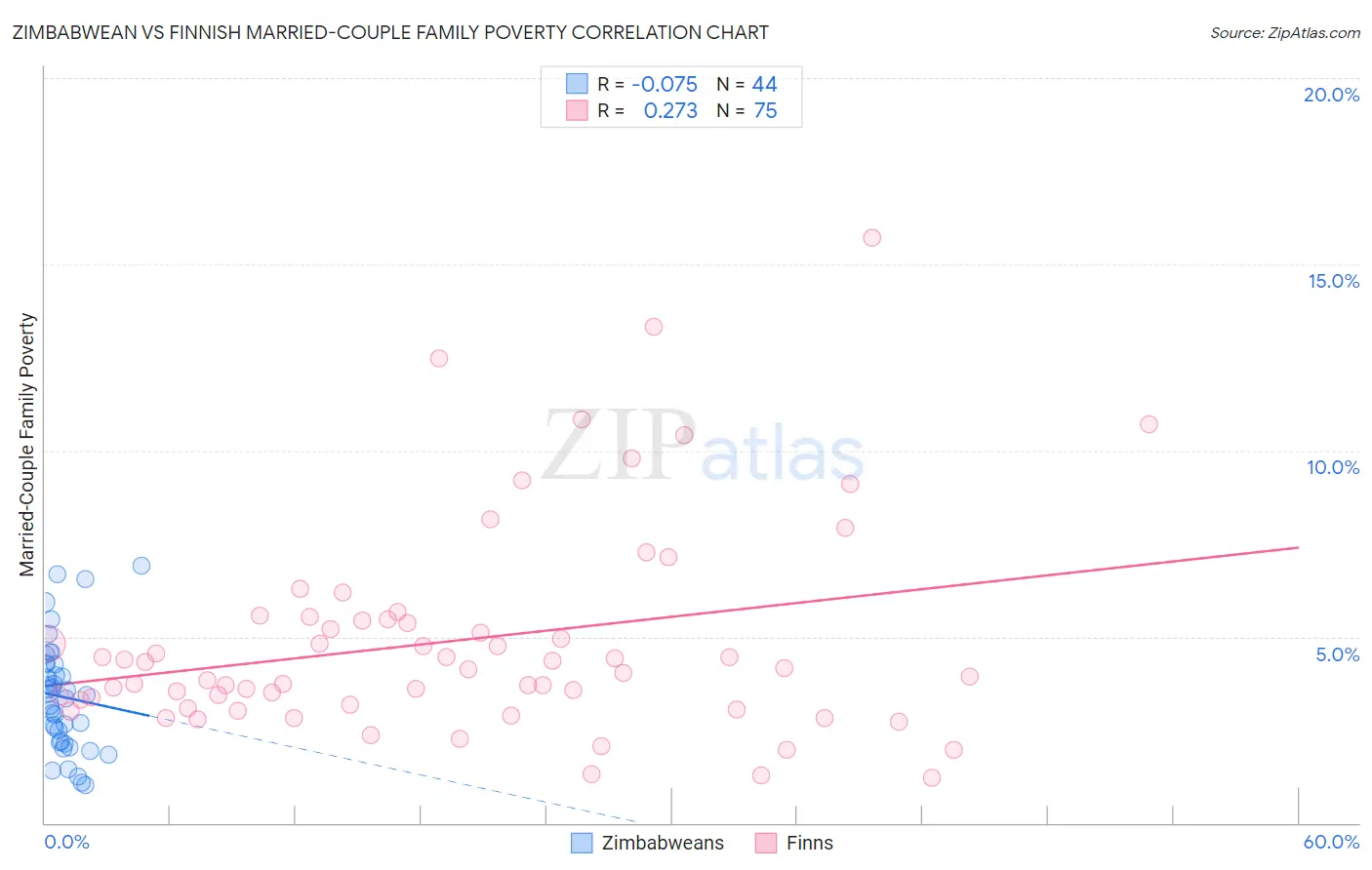 Zimbabwean vs Finnish Married-Couple Family Poverty