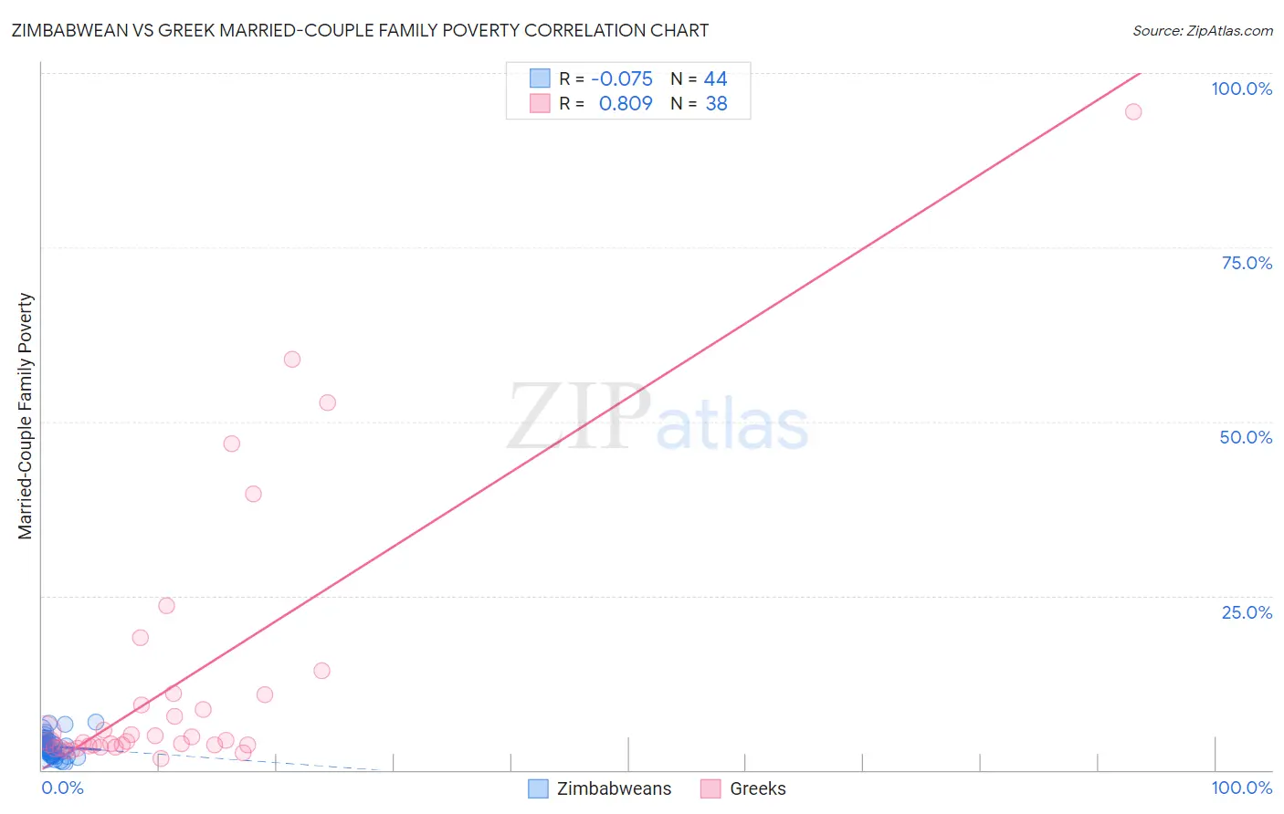 Zimbabwean vs Greek Married-Couple Family Poverty