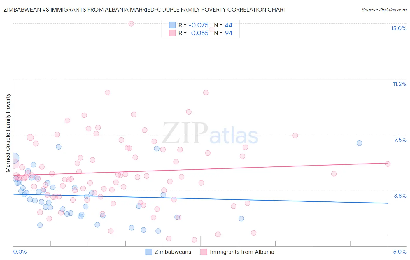 Zimbabwean vs Immigrants from Albania Married-Couple Family Poverty
