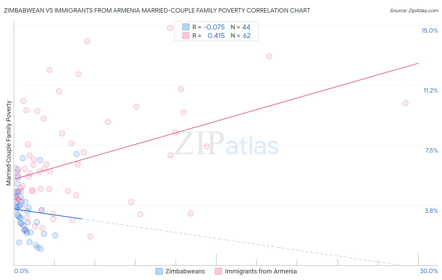 Zimbabwean vs Immigrants from Armenia Married-Couple Family Poverty