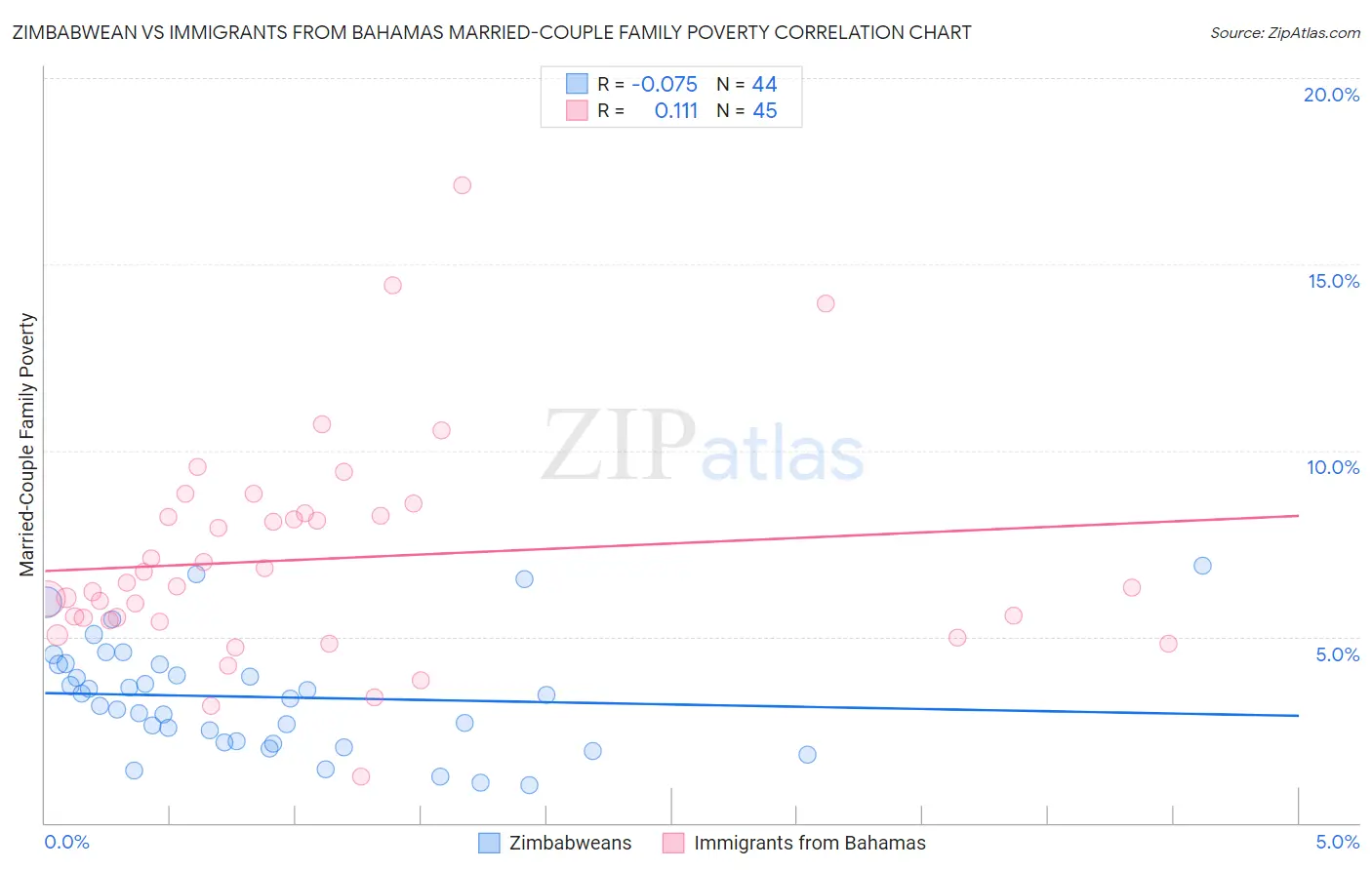 Zimbabwean vs Immigrants from Bahamas Married-Couple Family Poverty