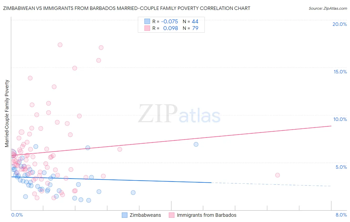 Zimbabwean vs Immigrants from Barbados Married-Couple Family Poverty