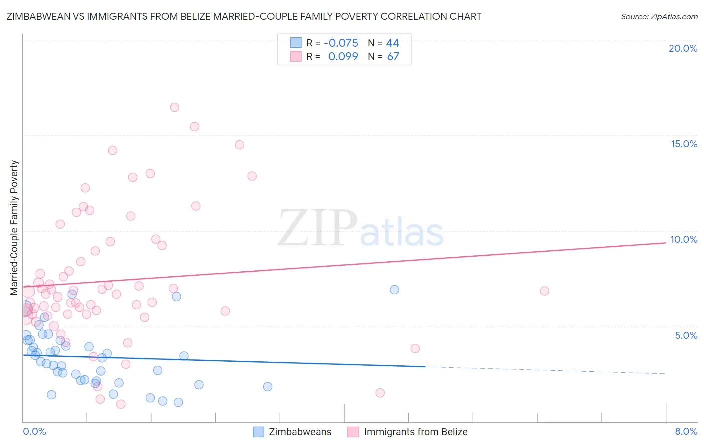 Zimbabwean vs Immigrants from Belize Married-Couple Family Poverty