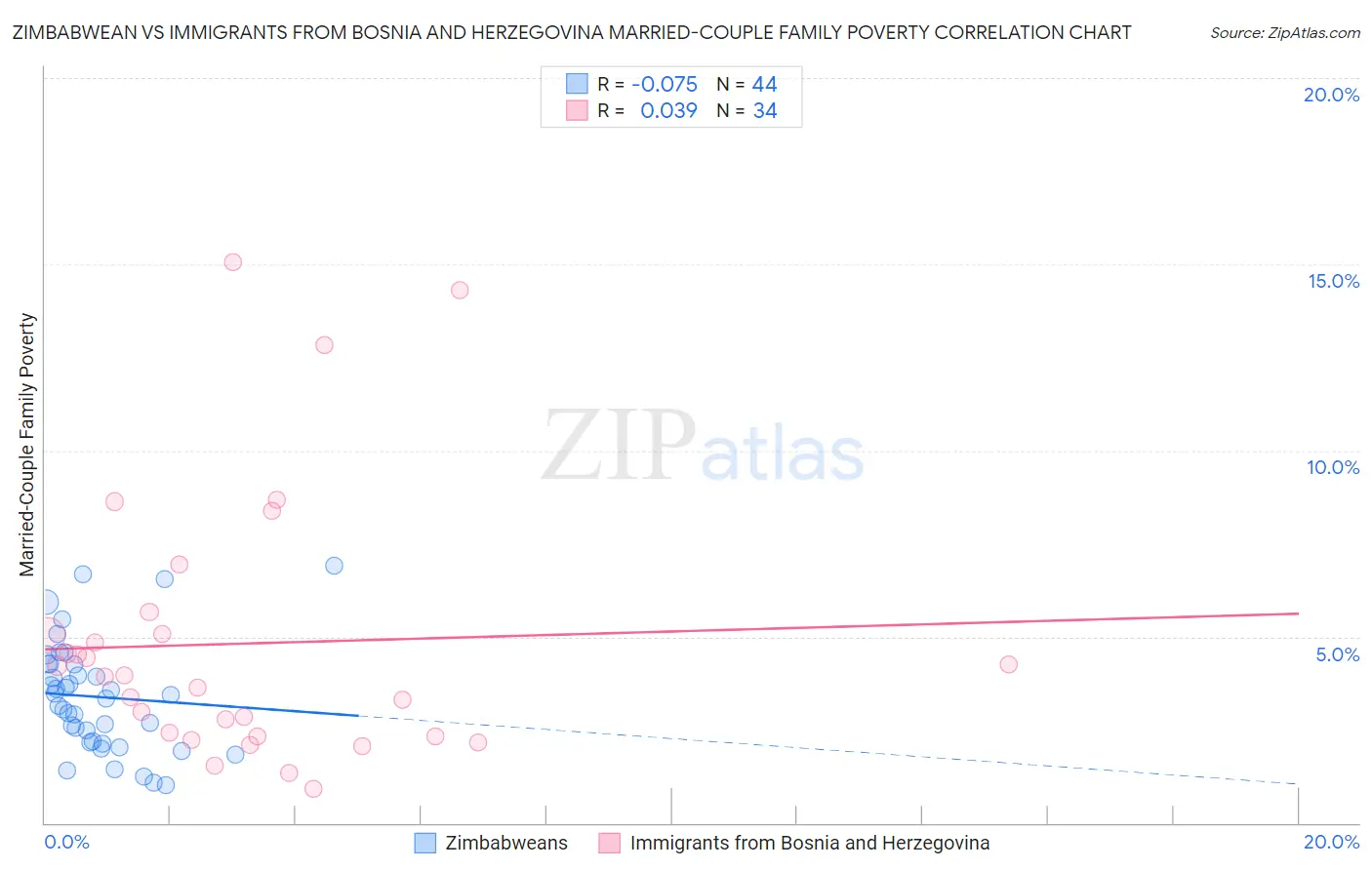 Zimbabwean vs Immigrants from Bosnia and Herzegovina Married-Couple Family Poverty