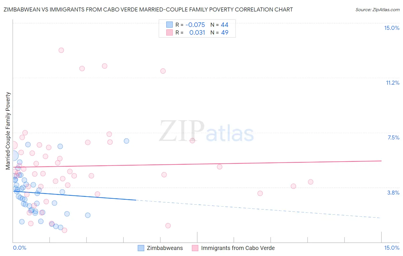 Zimbabwean vs Immigrants from Cabo Verde Married-Couple Family Poverty