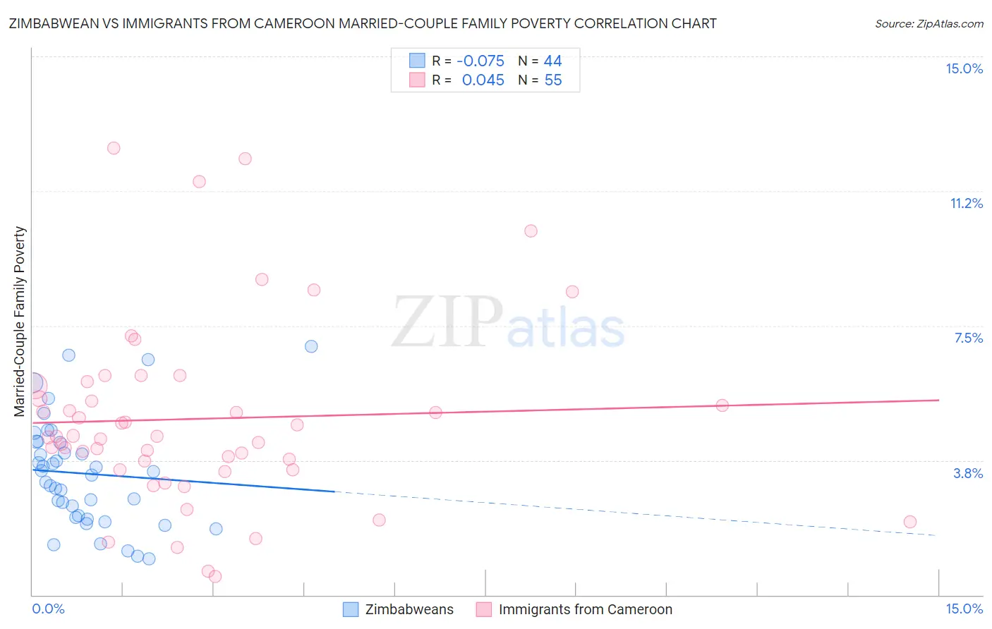 Zimbabwean vs Immigrants from Cameroon Married-Couple Family Poverty