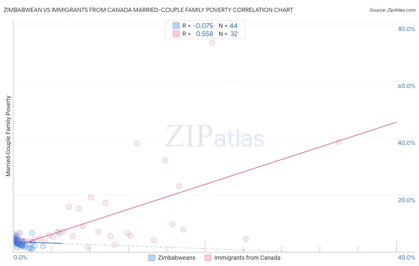 Zimbabwean vs Immigrants from Canada Married-Couple Family Poverty