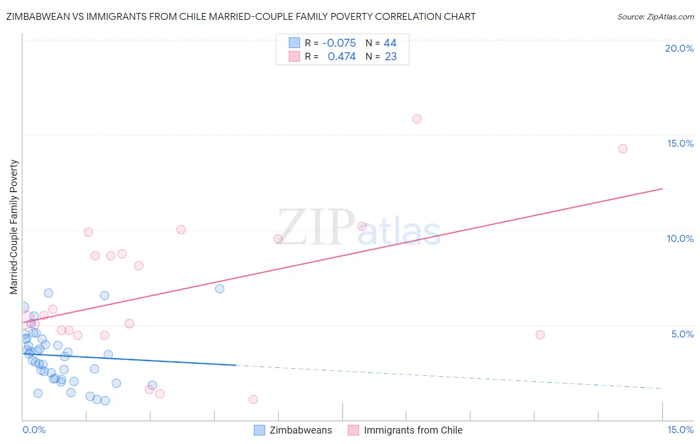Zimbabwean vs Immigrants from Chile Married-Couple Family Poverty