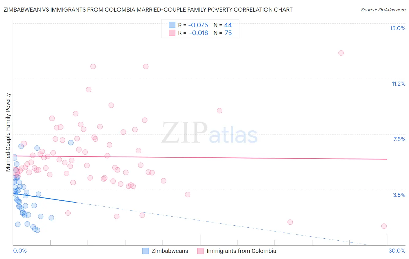 Zimbabwean vs Immigrants from Colombia Married-Couple Family Poverty