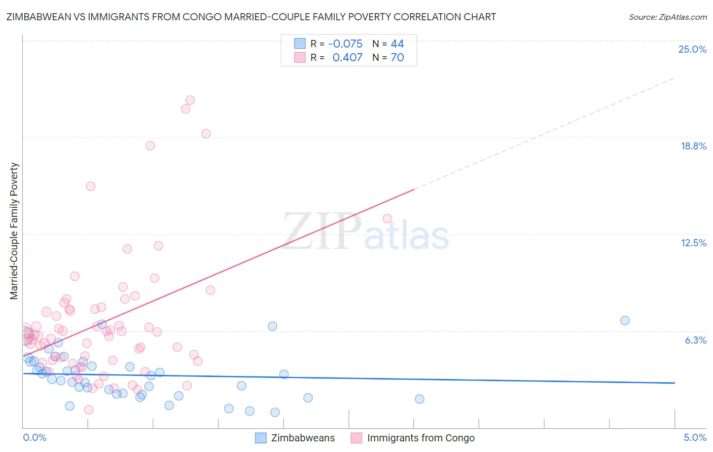 Zimbabwean vs Immigrants from Congo Married-Couple Family Poverty