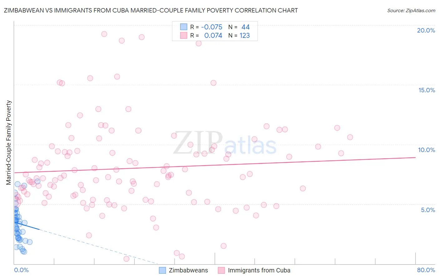 Zimbabwean vs Immigrants from Cuba Married-Couple Family Poverty