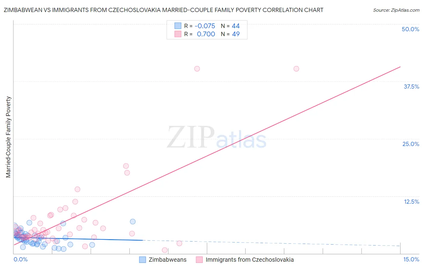 Zimbabwean vs Immigrants from Czechoslovakia Married-Couple Family Poverty