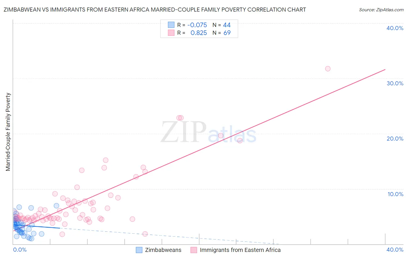 Zimbabwean vs Immigrants from Eastern Africa Married-Couple Family Poverty