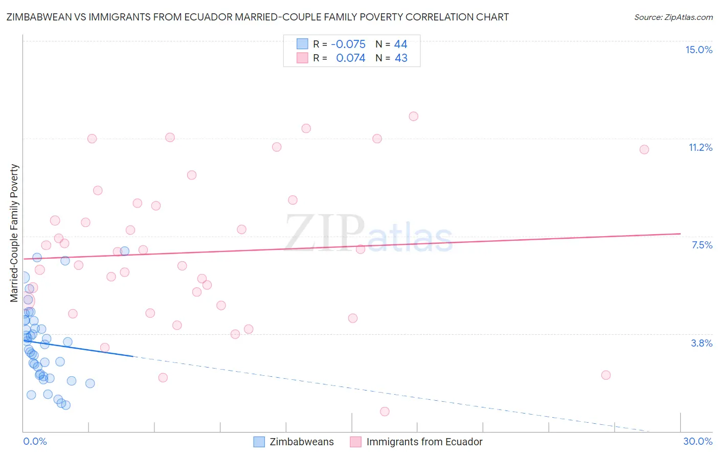 Zimbabwean vs Immigrants from Ecuador Married-Couple Family Poverty
