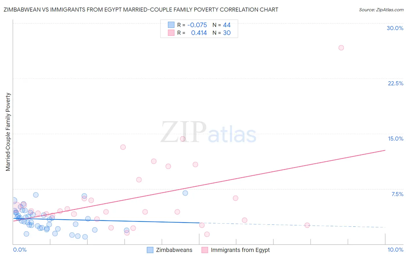 Zimbabwean vs Immigrants from Egypt Married-Couple Family Poverty