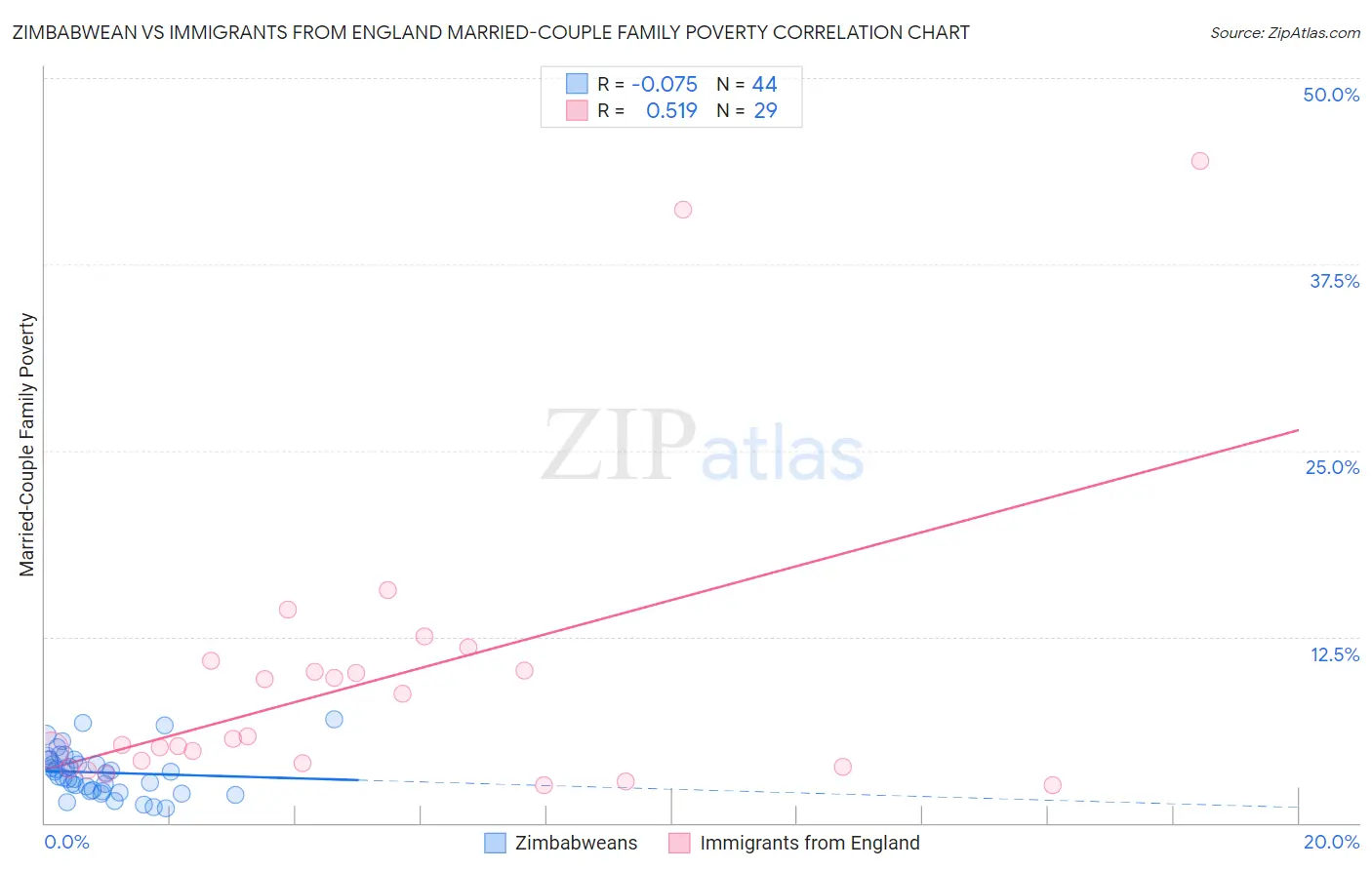 Zimbabwean vs Immigrants from England Married-Couple Family Poverty