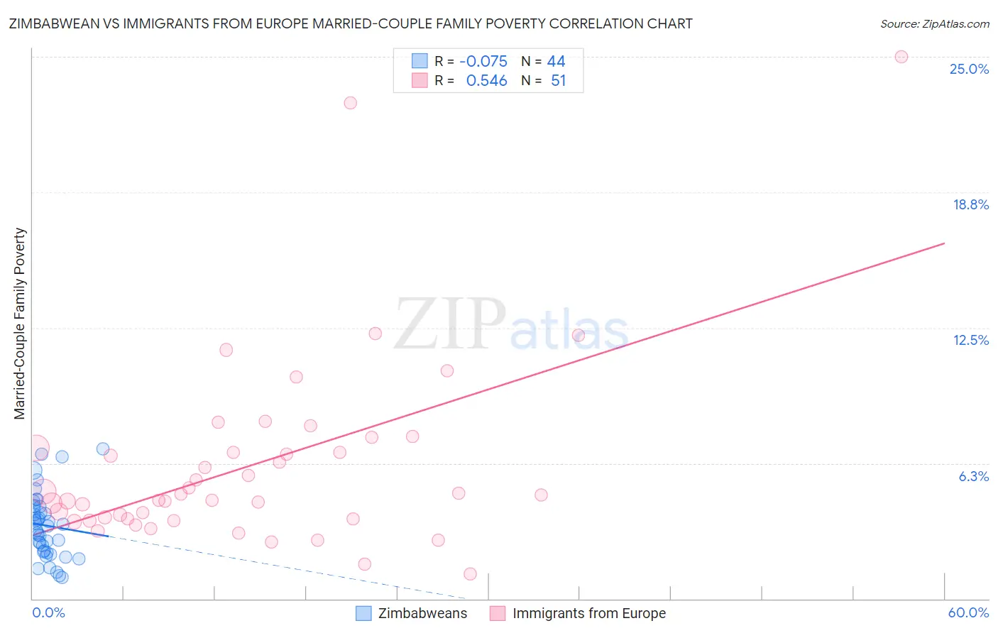 Zimbabwean vs Immigrants from Europe Married-Couple Family Poverty