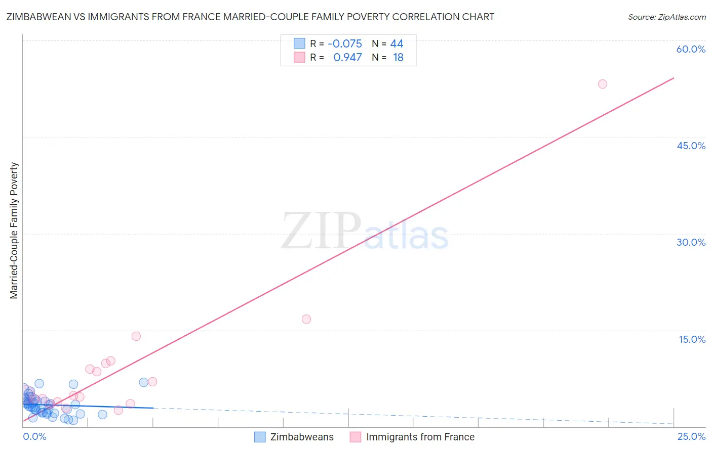 Zimbabwean vs Immigrants from France Married-Couple Family Poverty