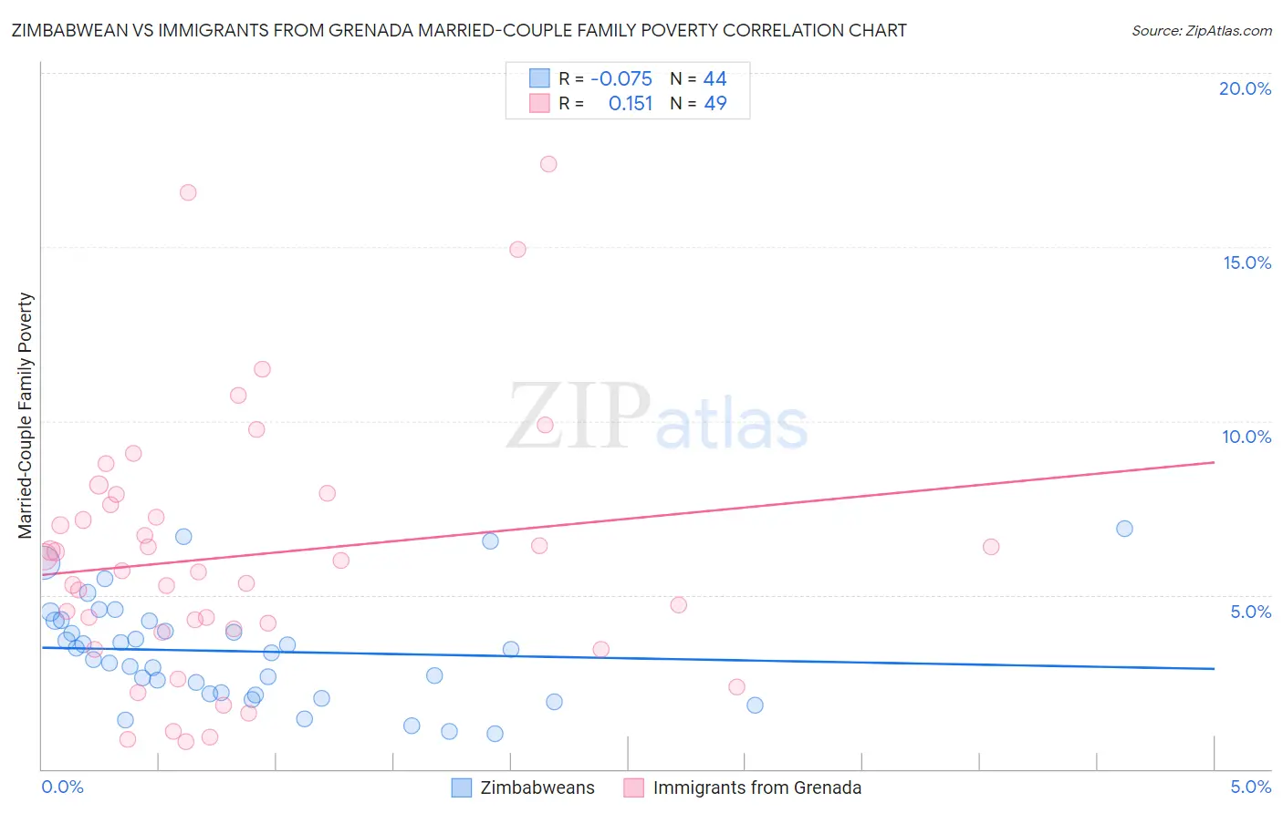 Zimbabwean vs Immigrants from Grenada Married-Couple Family Poverty