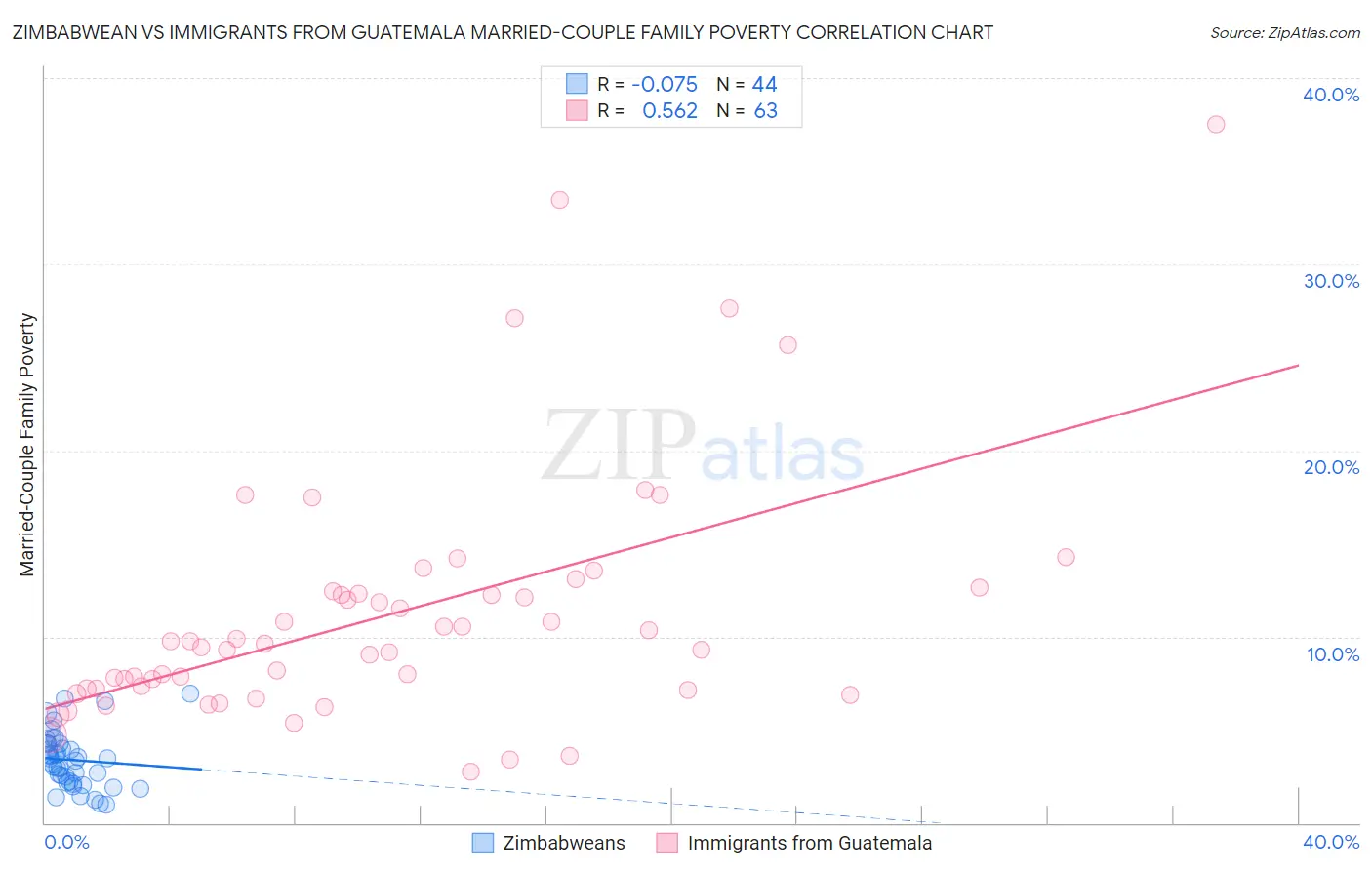 Zimbabwean vs Immigrants from Guatemala Married-Couple Family Poverty