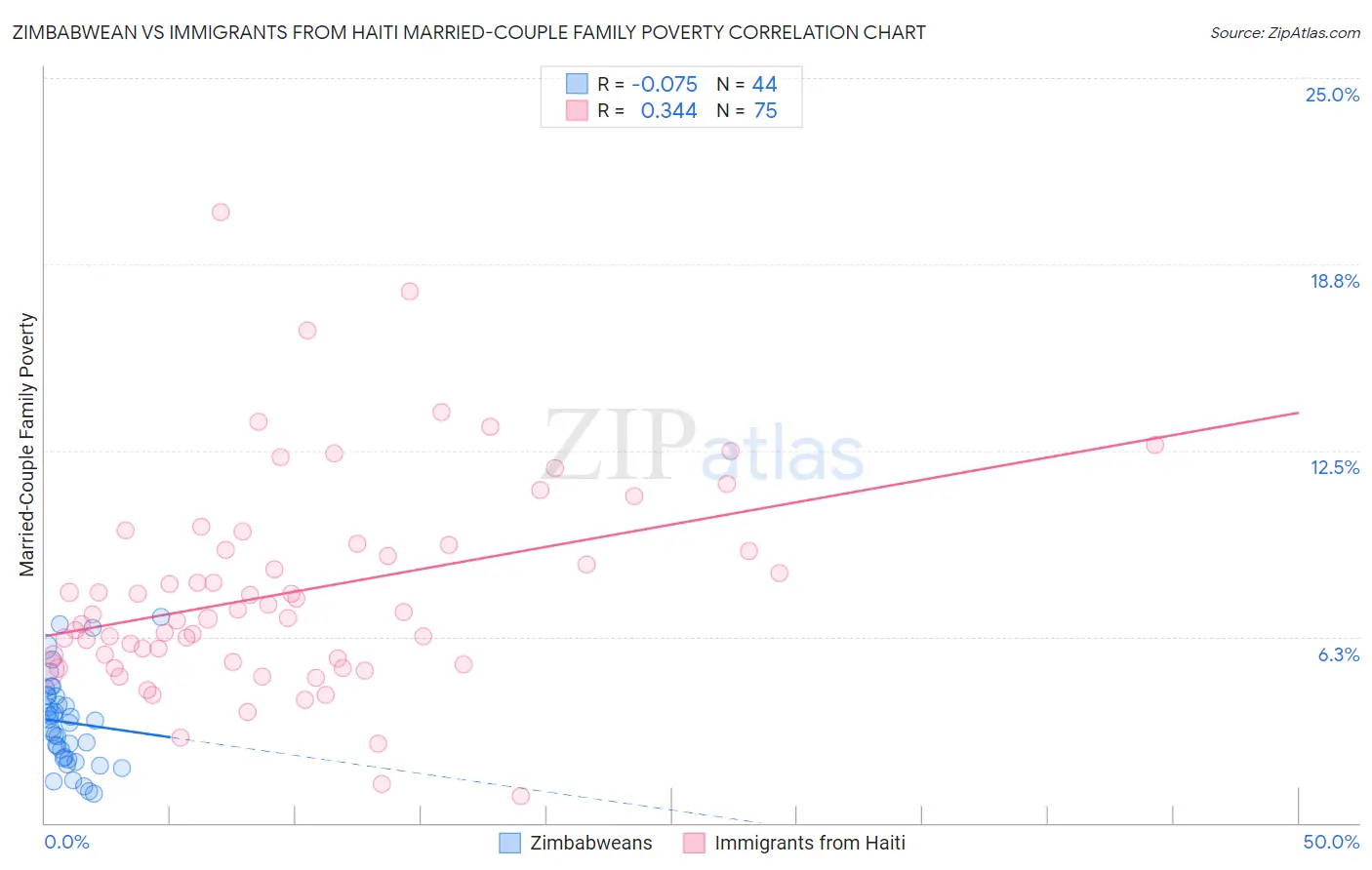 Zimbabwean vs Immigrants from Haiti Married-Couple Family Poverty