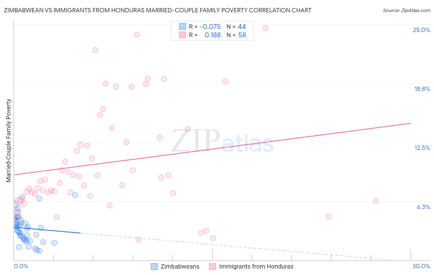 Zimbabwean vs Immigrants from Honduras Married-Couple Family Poverty