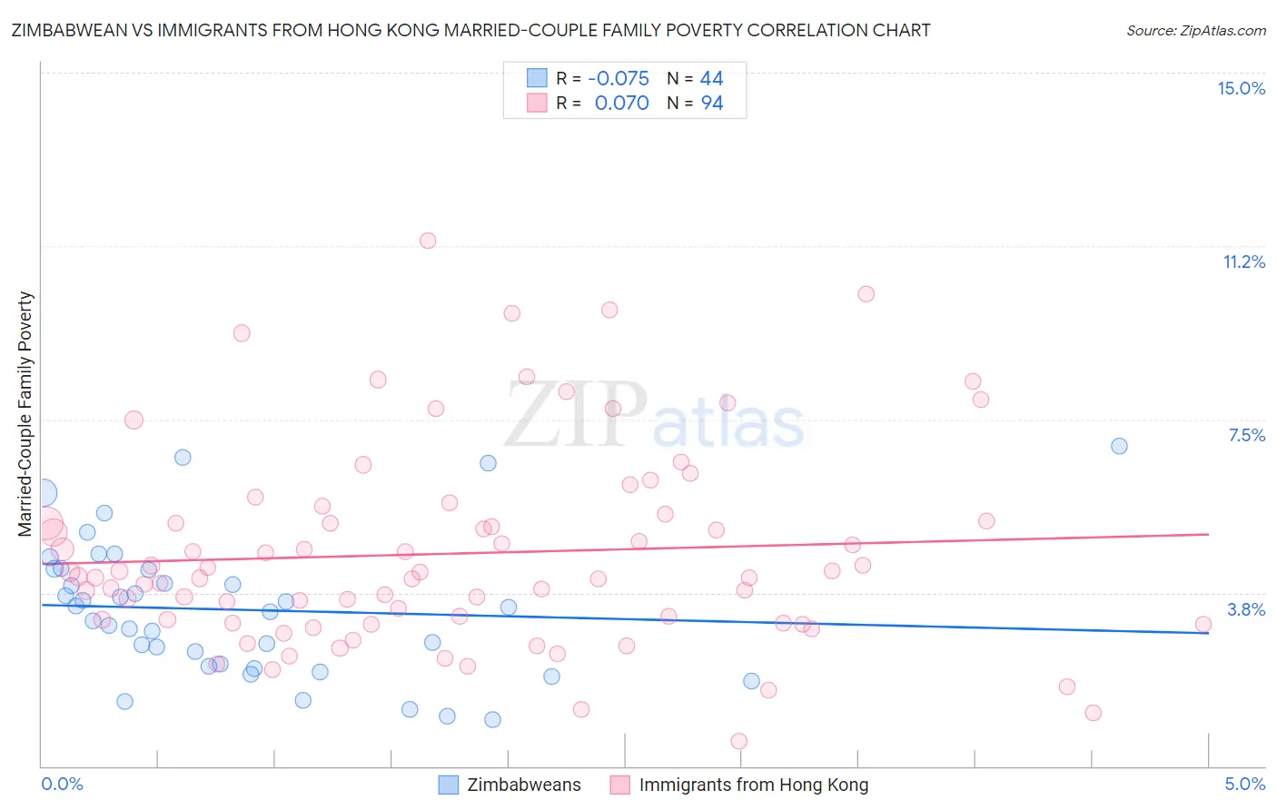 Zimbabwean vs Immigrants from Hong Kong Married-Couple Family Poverty