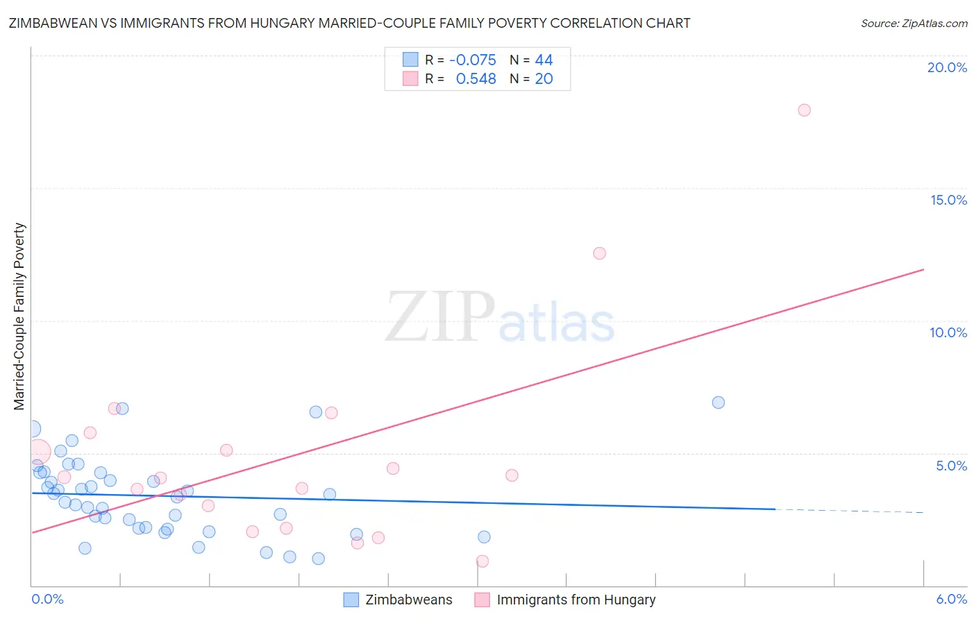 Zimbabwean vs Immigrants from Hungary Married-Couple Family Poverty