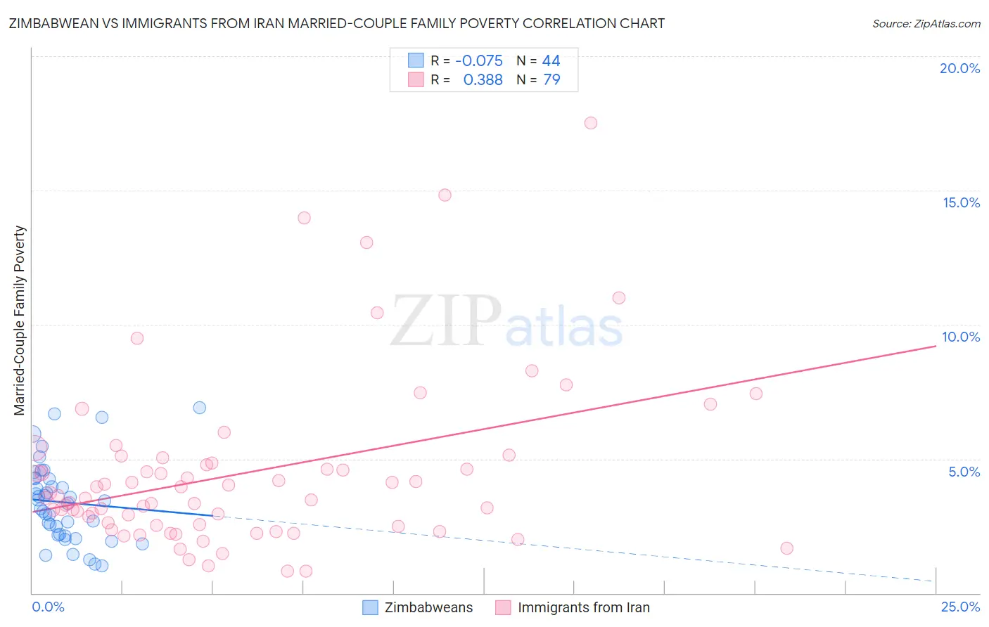 Zimbabwean vs Immigrants from Iran Married-Couple Family Poverty