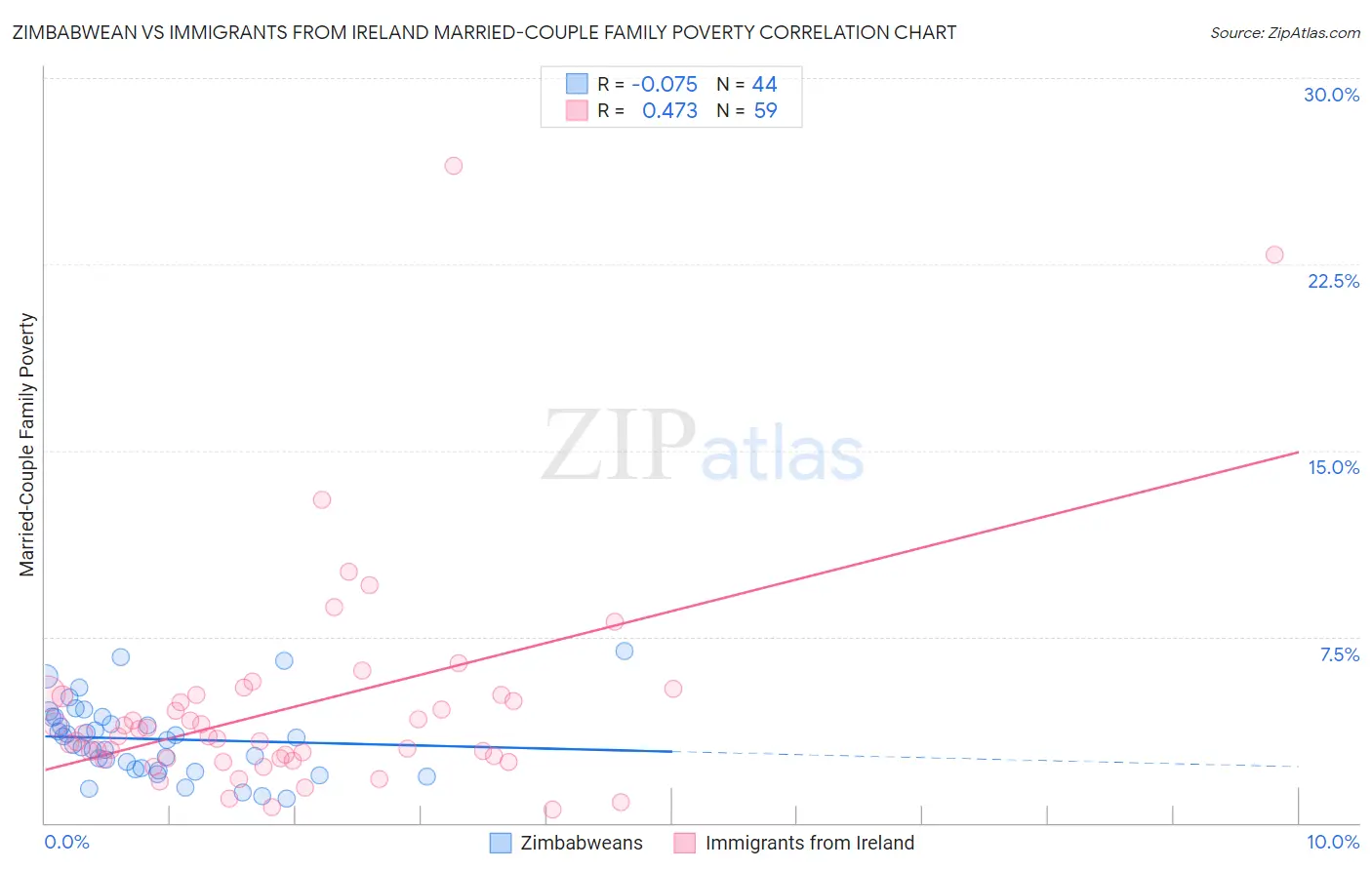 Zimbabwean vs Immigrants from Ireland Married-Couple Family Poverty