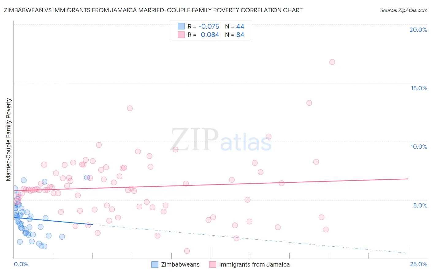 Zimbabwean vs Immigrants from Jamaica Married-Couple Family Poverty