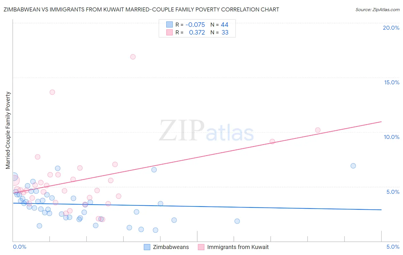 Zimbabwean vs Immigrants from Kuwait Married-Couple Family Poverty