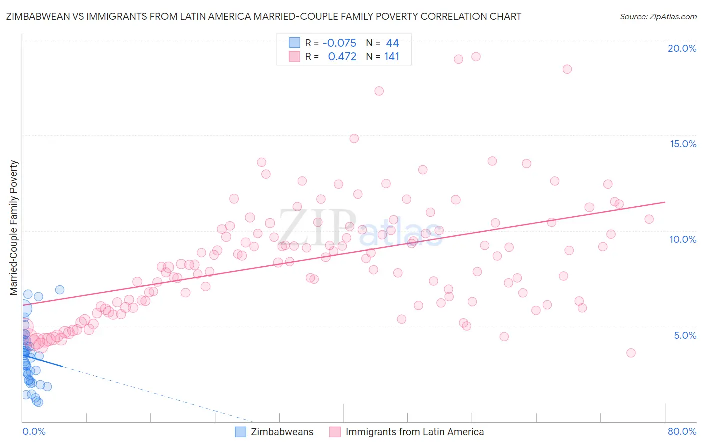 Zimbabwean vs Immigrants from Latin America Married-Couple Family Poverty