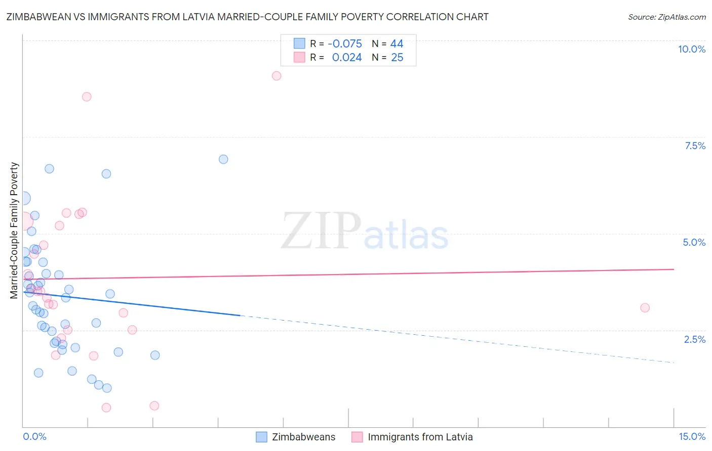 Zimbabwean vs Immigrants from Latvia Married-Couple Family Poverty