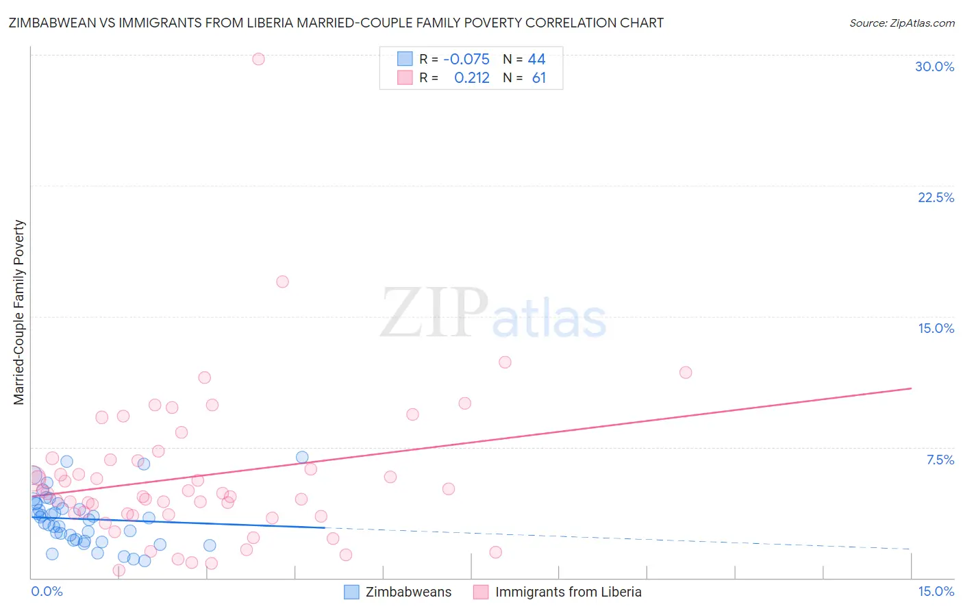Zimbabwean vs Immigrants from Liberia Married-Couple Family Poverty